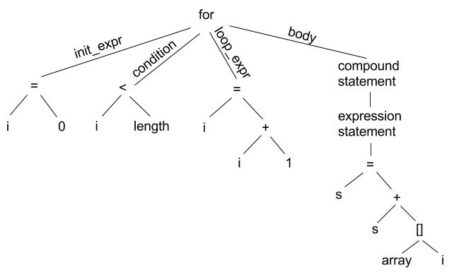 for-loop syntax tree