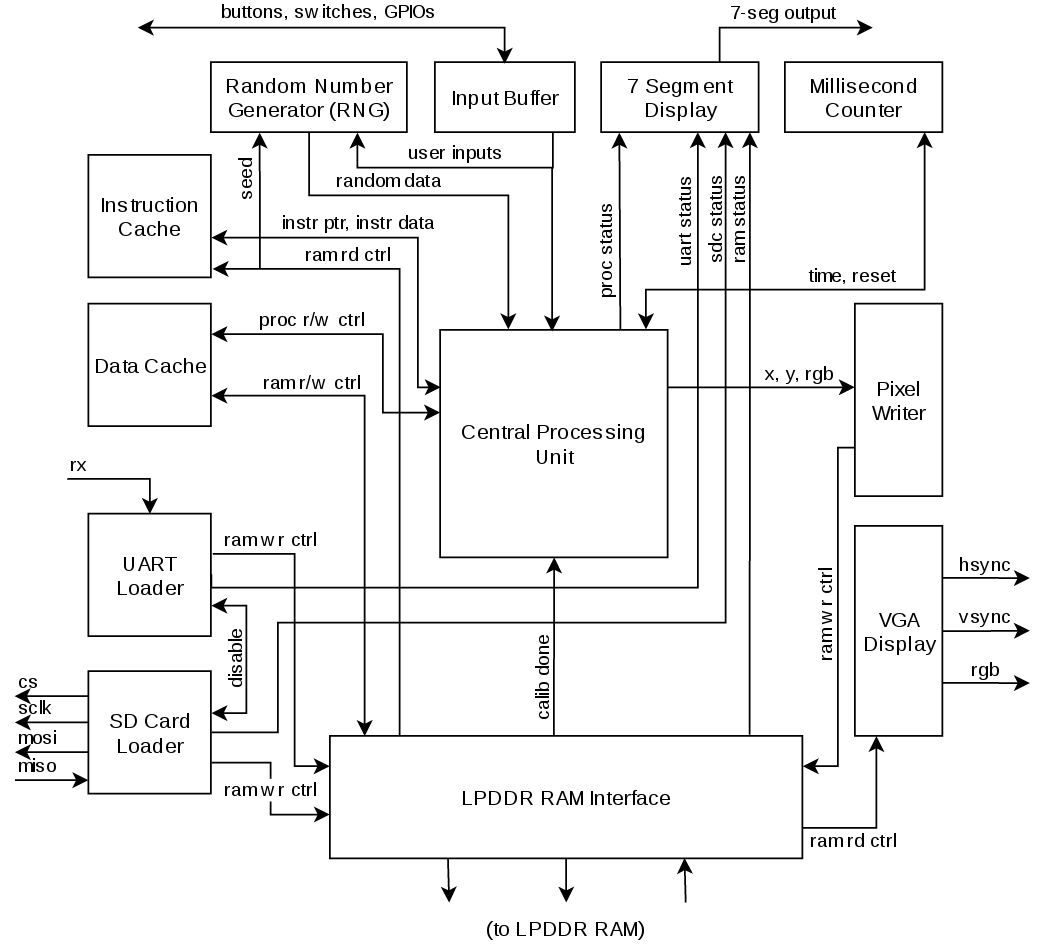 An overview of the Consolite circuit implemented on the FPGA.